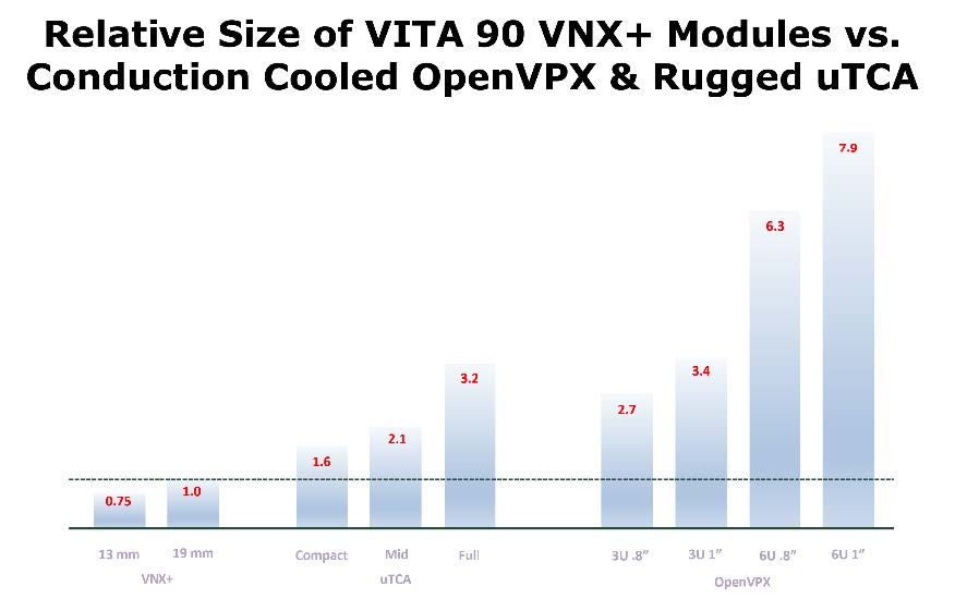 与其他坚固耐用的标准型嵌入式系统模块相比,VNX+嵌入式系统模块具有显著的尺寸优势。 与其他坚固耐用的标准型嵌入式系统模块相比,VNX+嵌入式系统模块具有显著的尺寸优势。