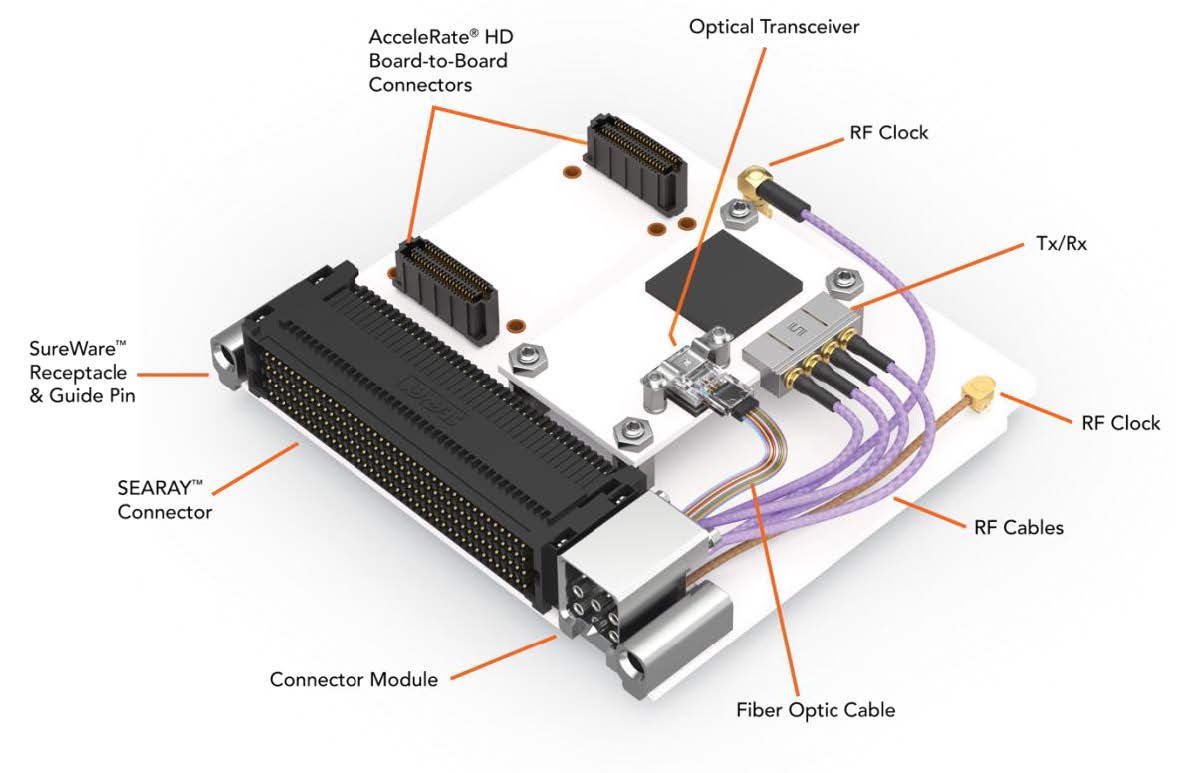 VNX+ 机械外壳,显示连接器模块和可选的 VITA 93 QMC 标准 AcceleRate®HD 板对板连接器。 VNX+ 机械外壳,显示连接器模块和可选的 VITA 93 QMC 标准 AcceleRate®HD 板对板连接器。